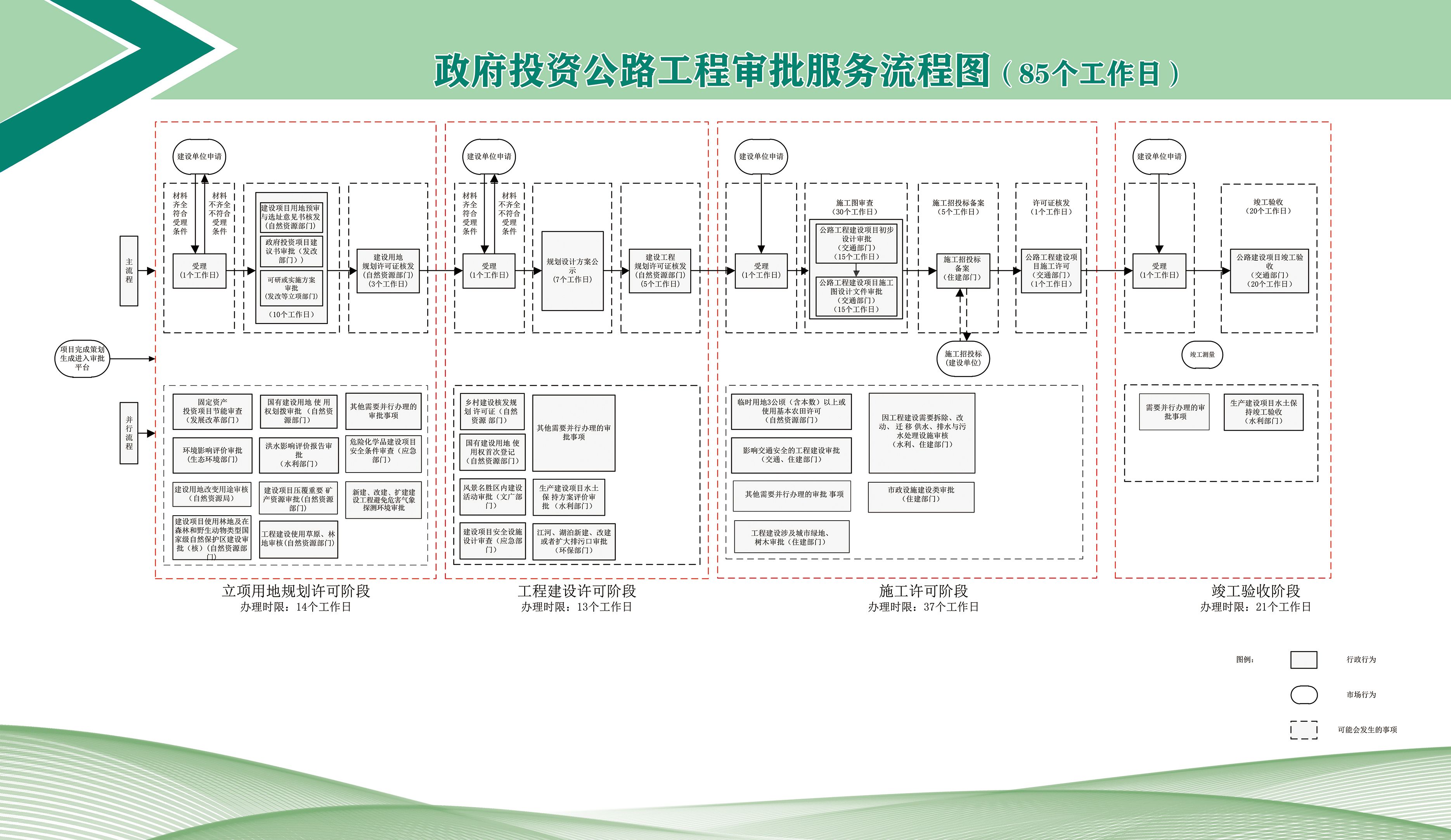 7-政府投资公路工程审批服务流程图